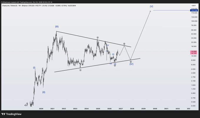 A long-term TradingView chart for ChainLink (LINK/USD) on Binance showing Elliott Wave analysis with a projected wave (V) breakout target.