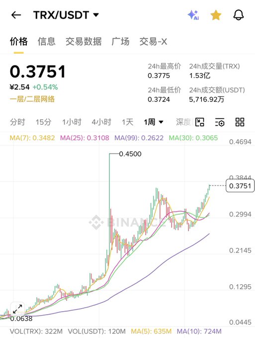 The image displays a stock chart or graph which shows an upward trend for a particular stock. The graph suggests that the stock has been consistently rising over the past few days, as indicated by its increasing line above other lines within the same graph. This indicates a positive trend and potentially good investment opportunities for those paying attention to this market analysis.