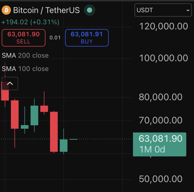 A candlestick chart of Bitcoin/USDT (BTC) showing a current price of 63,081.90, up +0.31% (+194.02), with sell and buy prices of 63,081.90 and 63,081.91, plotted against a y-axis ranging from 50,000 to 120,000, and an SMA 200 close and SMA 100 close indicator visible.

The image relates to the post by illustrating the current monthly candlestick pattern being discussed. The chart shows the ongoing 1M (one-month) candle at approximately 63,081.90 USDT, which is relevant to the author's commentary about the lack of an inverted hammer pattern at the monthly close and the subsequent typical bullish expectation following this type of candle formation.