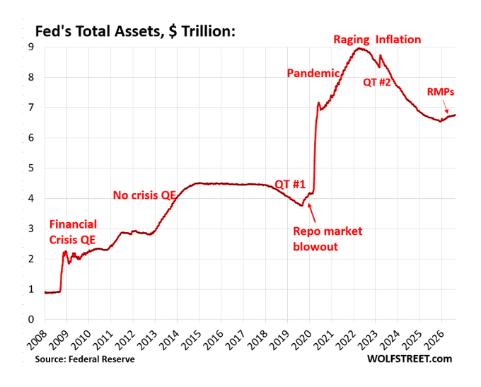 The image is a line graph titled "Fed's Total Assets, $ Trillion" sourced from the Federal Reserve, showing the Fed's balance sheet growth from 2008 through projected 2026, with key events annotated including Financial Crisis QE (2008), No crisis QE (2014), QT #1 (2018), Pandemic (2020), QT #2 (2022), Raging Inflation (2022), and RMPs (2026). The graph illustrates how the balance sheet surged from under $1 trillion in 2008 to a peak near $9 trillion in 2022 before declining through quantitative tightening, with a recent uptick at the end labeled "RMPs" reflecting the post referenced in the post about Reserve Management Purchases of Treasury bills.