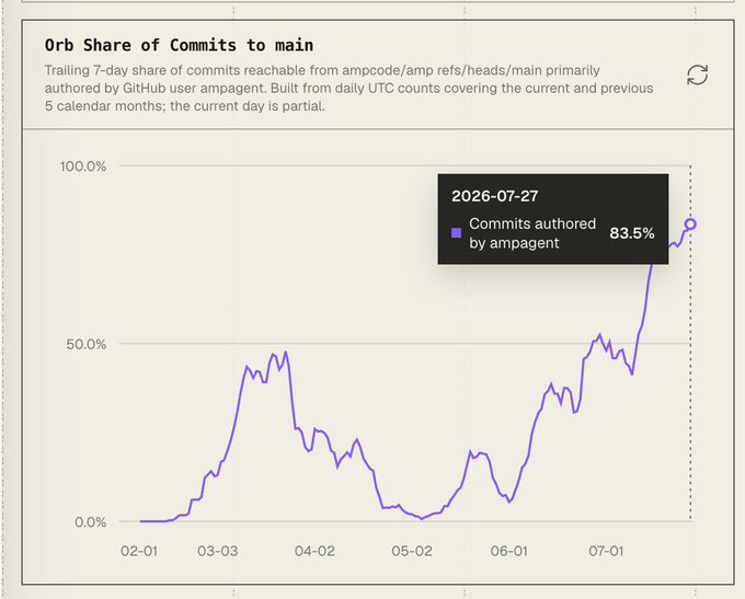 A line chart titled 'Orb Share of Commits to main' showing a 7-day trailing share of commits reachable from ampcode/amp refs/heads/main, authored by GitHub user ampagent, with a tooltip indicating 83.5% on 2026-07-27.