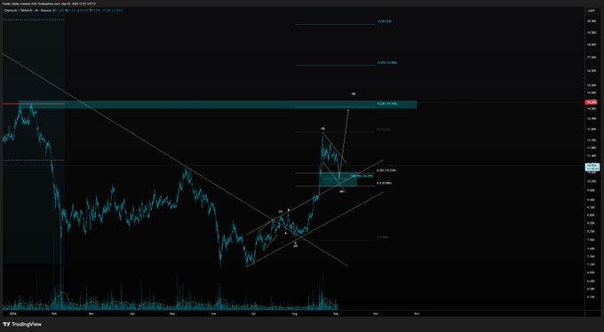 A TradingView chart displays Chainlink ($LINK/USD) on a daily timeframe, featuring Elliott Wave analysis with multiple wave labels (1-5), a wedge pattern, and Fibonacci extension levels marked at $10.00, $10.499, $12.029, $13.264, and $14.479, corresponding to the poster's projection of a wave 4 dip to $10.60-$10 followed by a wave 5 rally to $14.10-$14.50.