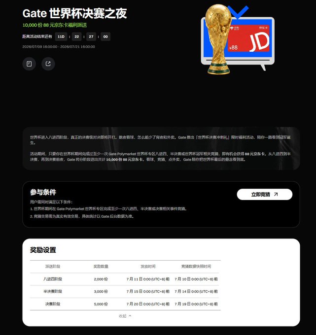 A promotional webpage for Gate.io's "世界杯决赛之夜" (World Cup Finals Night) event, offering 10,000 JD.com gift cards worth 88 yuan each to users who previously participated in World Cup quarter-final, semi-final, or champion prediction markets on Gate Polymarket, with a countdown timer showing 11 days remaining until the July 21, 2018 deadline and tiered reward distributions of 2,000, 3,000, and 5,000 cards for the quarterfinal, semifinal, and finals stages respectively.
