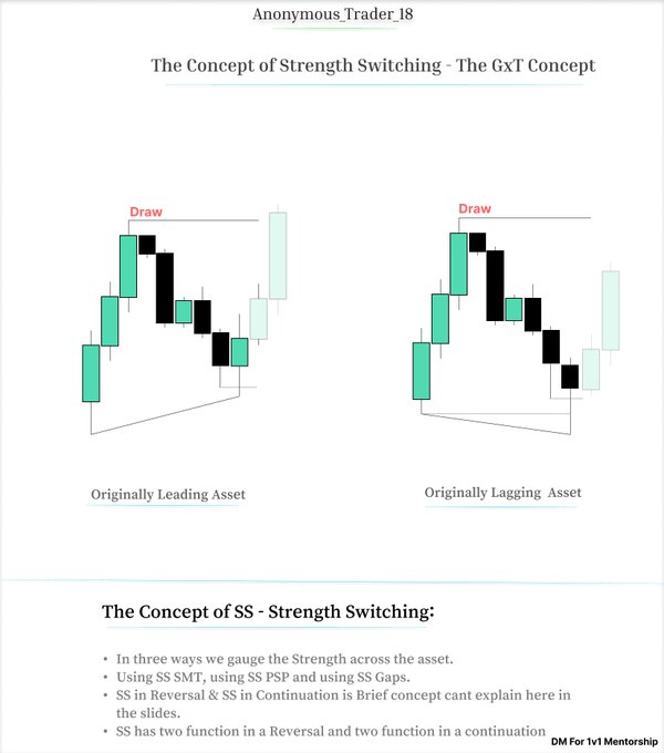 The image illustrates "The Concept of Strength Switching (SS)" from trader GxTradez, showing two candlestick chart examples side-by-side—one labeled "Originally Leading Asset" and the other "Originally Lagging Asset"—both with horizontal "Draw" lines marked at the highs, demonstrating how strength can shift between correlated assets. A note below states that SS can be measured via SS SMT, SS PSP, and SS Gaps, serving two functions in reversals and two in continuations.