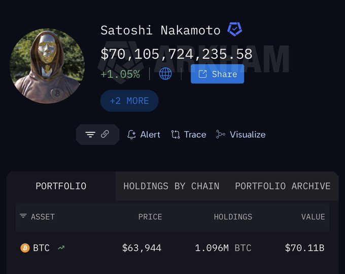 The image shows a profile picture of a person wearing a gold mask, with text that reads "Satoji Nakamoto". The profile also includes information about their account balance, which is $70,105, $74,255, $75,86, and they have 2 more shares. The post has been edited to include this information in the description of the image.