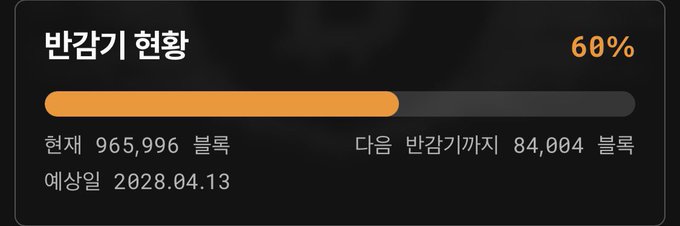 A Korean progress bar showing '반감기 현황' (Halving Status) at 60%, with 965,996 blocks mined currently and 84,004 blocks remaining until the next halving, expected on 2028.04.13.