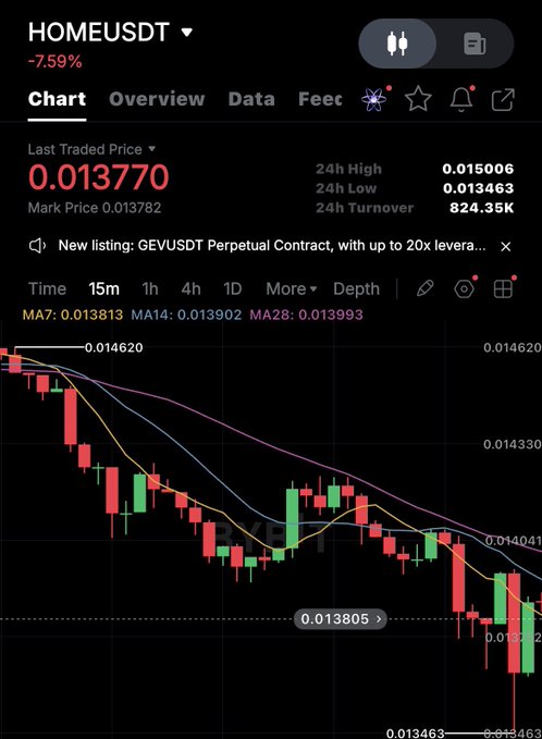 A cryptocurrency chart for HOMEUSDT showing a -7.59% drop, with the last traded price at 0.013770 and a downward candlestick trend on a dark background.