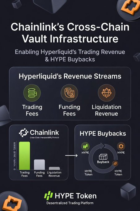The image illustrates how Chainlink's Cross-Chain Vault Infrastructure channels Hyperliquid's revenue streams—trading fees, funding fees, and liquidation revenue—into HYPE token buybacks. A bar chart shows trading fees (approx. $92,000) leading the revenue contribution, which flows from Chainlink's protocol into a buyback loop between HYPE tokens, supporting Hyperliquid's decentralized trading platform.