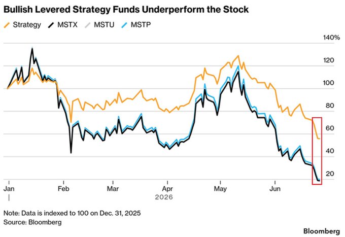 The chart shows that bullish leveraged MicroStrategy ETFs (MSTX, MSTU, MSTP) have significantly underperformed MicroStrategy stock (Strategy) year-to-date, with the strategy funds plunging to their lowest indexed levels (around 20-30) compared to the underlying stock at roughly 50-60, illustrating the severe decay from leveraged crypto exposure.