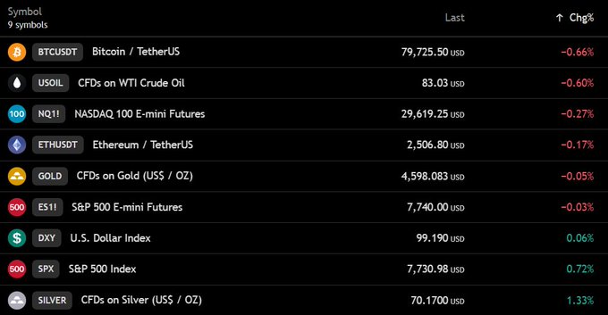 A financial dashboard displaying 9 trading symbols showing Bitcoin (BTCUSDT) at $79,725.50 (-0.66%), Ethereum (ETHUSDT) at $2,506.80 (-0.17%), WTI Crude Oil at $83.03 (-0.60%), with US stock futures showing slight declines (Nasdaq NQ1! down 0.27%, S&P 500 ES1! down 0.03%) and the U.S. Dollar Index (DXY) up 0.06%, corroborating the post's observation that Bitcoin is hovering near $80,000 while US stock futures are down and DXY is up.