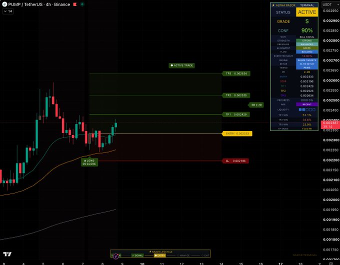 A 4-hour Binance candlestick chart of PUMP/USDT displays an AlphaRazor TERMINAL signal grading this setup as "S" with 90% confidence, marked as active with key levels labeled: SL at 0.002196, Entry near 0.002333, TP1 at 0.002429, TP2 at 0.002525, and TP3 at 0.002634, illustrating the 2.2R risk/reward and +12.92% expected move noted in the post.