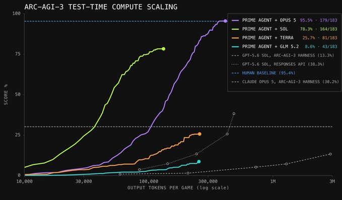 A line graph titled "ARC-AGI-3 TEST-TIME COMPUTE SCALING" shows that "PRIME AGENT + OPUS 5" achieved a score of **95.5% (179/183)** at roughly 300K output tokens, approaching the **95.4% human baseline** and dramatically outperforming "PRIME AGENT + SOL" at **78.3% (164/183)** and the **Claude Opus 5 baseline of 30.2%**, as well as GPT-5.6 SOL variants at lower percentages, directly visualizing the dramatic "95.5% on ARC-AGI 3" result mentioned.