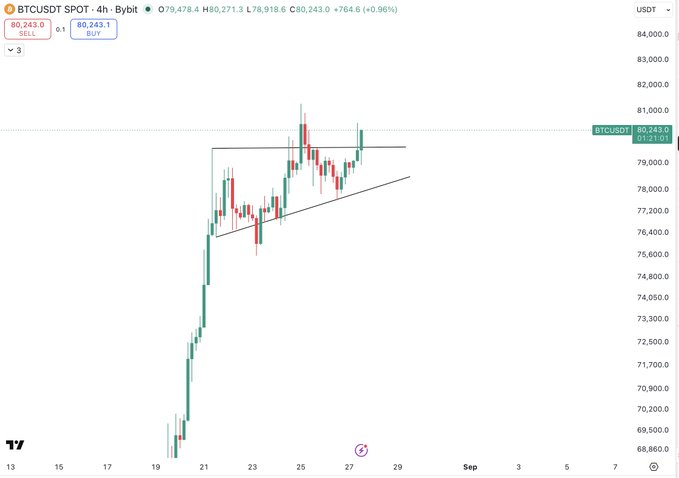 A 4-hour candlestick chart of BTCUSDT on Bybit showing Bitcoin's price at $80,243, up +0.96% (+$764.6), with a bullish ascending channel pattern drawn between approximately $74,000-$76,000 and $80,000 support/resistance levels over late August.