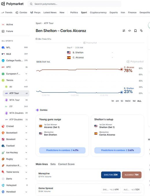 A screenshot of the Polymarket prediction platform showing the tennis match 'Ben Shelton – Carlos Alcaraz' from the ATP Tour, with Alcaraz at 78% and Shelton at 23%.
