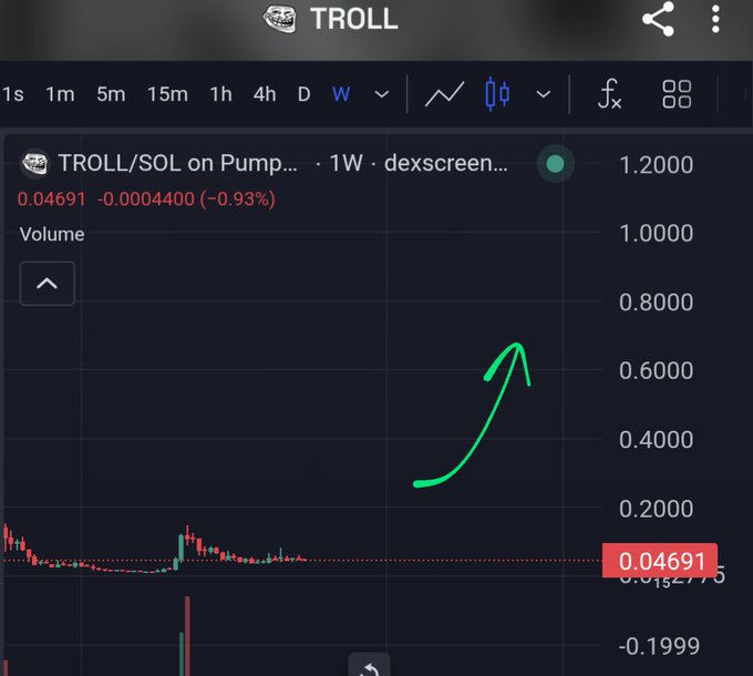 A TROLL/SOL cryptocurrency chart on Pump showing a weekly price of 0.04691 with a -0.93% change, featuring a hand-drawn green arrow indicating potential upward movement.