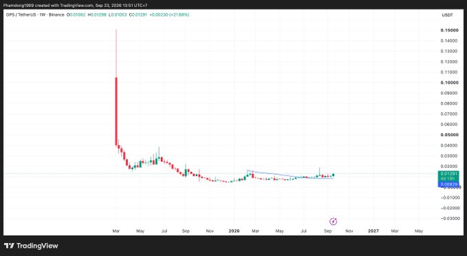 A TradingView candlestick chart for 'OPIS/TetherUS' on Binance showing a massive price spike in early 2024 followed by a sharp crash and prolonged decline through 2026.
