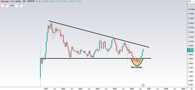 A TradingView weekly chart of Uniswap/U.S. Dollar (UNI/USD CRYPTO) showing a descending trendline and a horizontal support level around $3.80, with an annotated 'Deviation' pattern near the lows indicating a potential bullish reversal.