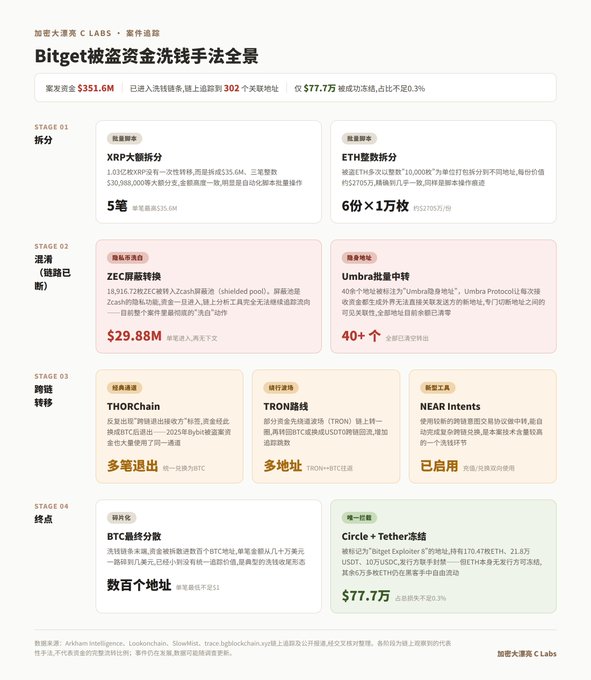 An infographic titled 'Bitget被盜資金洗錢手法全景' (Bitget Stolen Funds Money Laundering Overview) detailing $351.6M traced across stages including XRP, ETH, ZEC, THORChain, TRON, and NEAR protocols.