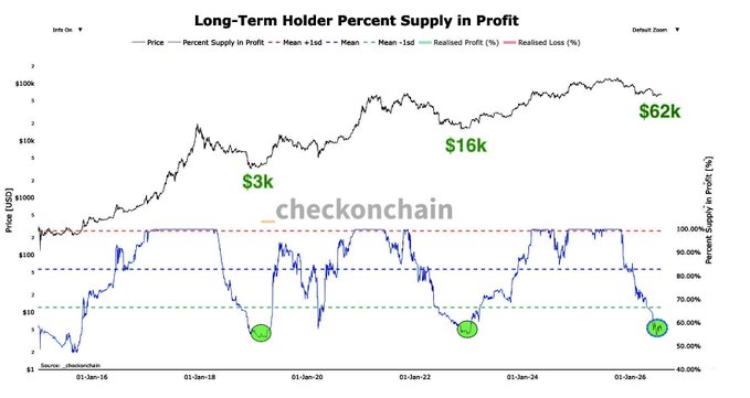 **Caption:** A chart titled "Long-Term Holder Percent Supply in Profit" shows Bitcoin's price (black line) plotted alongside the percentage of long-term holder supply in profit (blue line) from 2014 to 2026, highlighting previous cyclical bottoms near 55-60% profit thresholds (green circles) at price points of ~$3k, ~$16k, and ~$62k—suggesting current conditions echo prior generational buying opportunities that felt uncomfortable at the time.

**Connection to the post:** The chart visually reinforces the message that major Bitcoin bottoms have historically occurred when long-term holder profitability dropped below ~60% amid bearish sentiment—precisely when buying felt "uncomfortable" and "obvious bottoms" only became clear years later.
