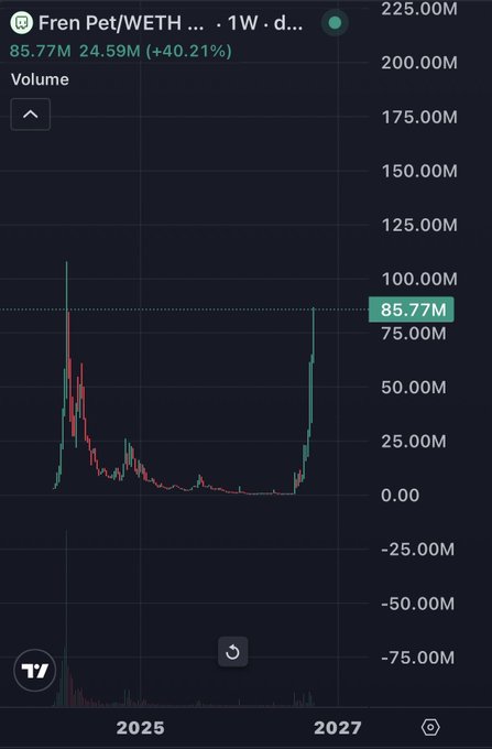 Cryptocurrency trading chart showing Fren Pet/WETH pair volume data at 85.77M with 40.21% increase.