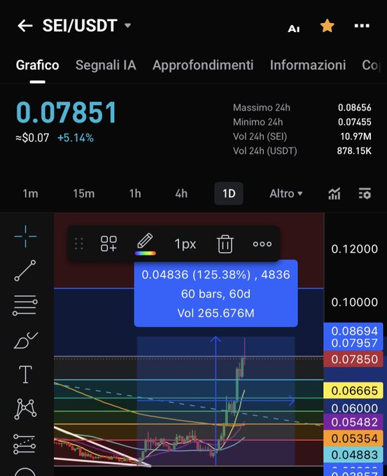 A cryptocurrency chart for SEI/USDT shows a current price of 0.07851, up 5.14%, with a 24h high of 0.08656, low of 0.07455, and volume of 10.97M (SEI) / 878.15K (USDT), featuring a measurement annotation of 0.04836 (125.38%) over 60 bars spanning 60 days.