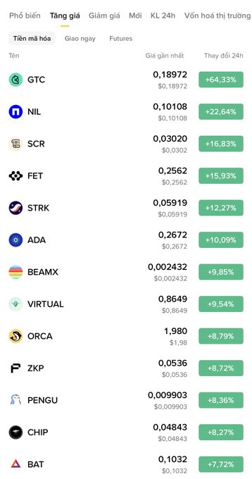 A cryptocurrency price list in Vietnamese showing the top gainers (Tăng giá), led by GTC at +64.33% and NIL at +22.64%.