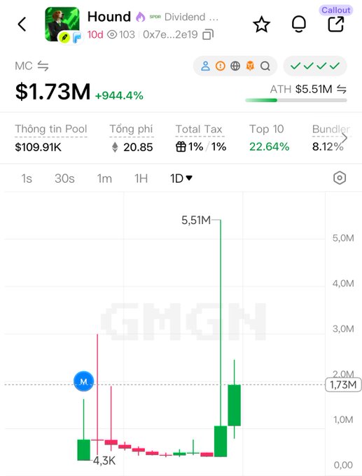 A cryptocurrency tracking app shows the 'Hound' token with a market cap (MC) of $1.73M (+944.4%), displaying a candlestick chart with an all-time high (ATH) of $5.51M.