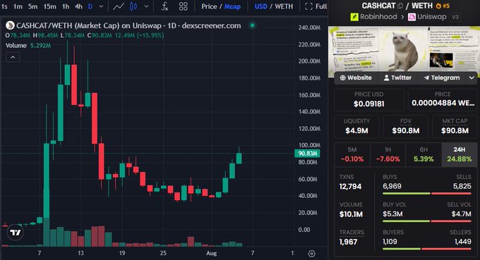 A Dexscreener chart displays $CASHCA/WETH trading data, showing the token's price at $0.09181 USD with a market cap of $90.8M, while volume has surged to $10.1M and 24-hour price change shows +24.88%—visually confirming the post's claim of a "big day" for CASHCAT alongside MarsCoin.