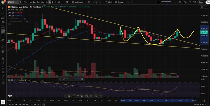 Bitcoin/USD 4-hour chart on Coinbase shows BTC trading at $77,697.08 (+0.97%) within a yellow descending channel, with the price breaking above the falling wedge resistance formed during the previous week's live stream. The RSI indicator at the bottom displays a bullish crossover, supporting the poster's expectation that BTC may form an inverse head and shoulders pattern to confirm the bull flag breakout toward new highs.