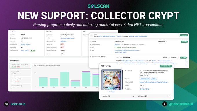 A Solscan promotional graphic announcing new Collector Crypt support, featuring dashboard screenshots of program analytics, transaction history, and an NFT overview of a 2017 #54 Racho & Aidan Racho 'OK Pika A Sun & Moon Unified Minds Pokemon' collectible, tied to the launch of program activity parsing and marketplace-related NFT indexing on solscan.io.
