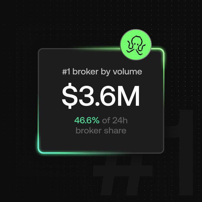 A dark graphic with green accents highlights Symbiosis as the "#1 broker by volume" at "$3.6M," representing "46.6% of 24h broker share," accompanied by a green skull logo icon.