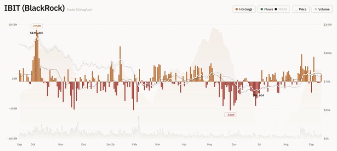 A financial chart titled 'IBIT (BlackRock)' displaying holdings, flows, price, and volume from September to early September, showing significant inflows and outflows marked with specific dollar amounts.