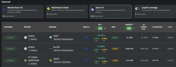 A DeFi dashboard displays leverage opportunities on Monad Aave V3, Robinhood Chain, Aave V4, and Liquid Leverage, showing pairs like sUSDe/USDT, sUSDe/frxUSD, and PT-sUSDG/USDe with APYs and risk metrics.