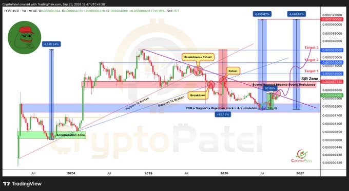 A technical analysis chart from TradingView by CryptoPatel showing the PEPEUSDT pair, featuring various annotations like "Breakdown + Retest," "S/R Zone," "Target 1, 2, 3," and "Strong Buying Volume," set against Pepe the Frog imagery.