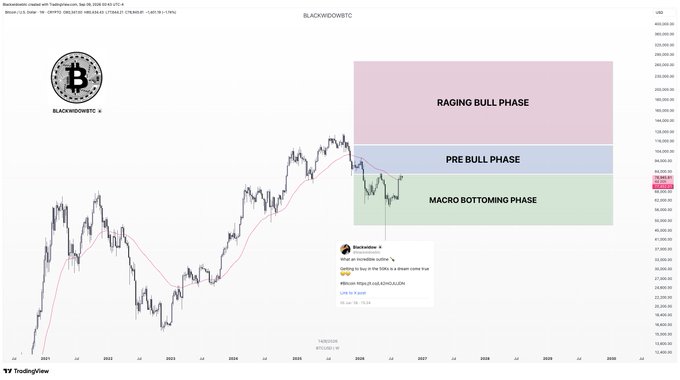 A TradingView chart of BTCUSD (Bitcoin) from Blackwidowstc displays long-term price action with three colored zones marked "RAGING BULL PHASE," "PRE BULL PHASE," and "MACRO BOTTOMING PHASE," along with a Bitcoin Ordinals tweet overlay suggesting it may be time to dream come true.