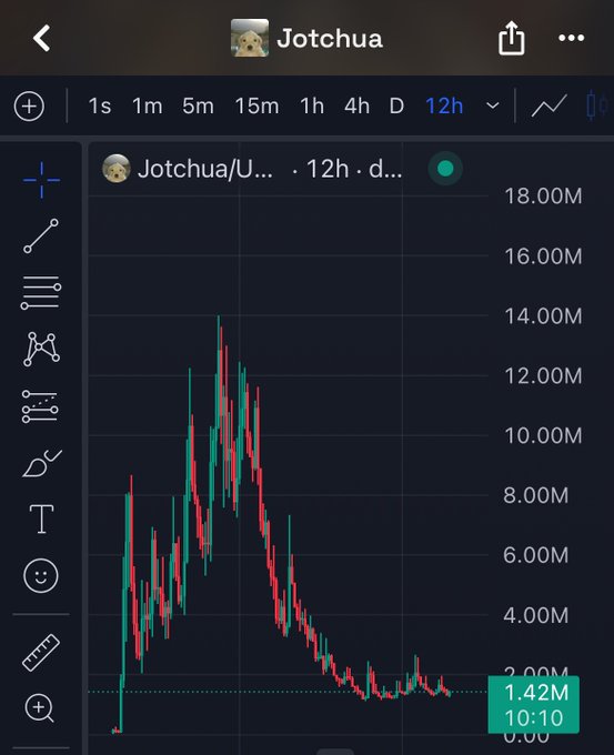 A TradingView chart displays the $JOTCHUA/USDC token on a 12-hour timeframe, showing a sharp price spike to approximately 14.00M before declining to 1.42M at 10:10. The accompanying text about an active community and onboarding whales aligns with the visible high-volume price action and volatility shown in the candlestick chart.