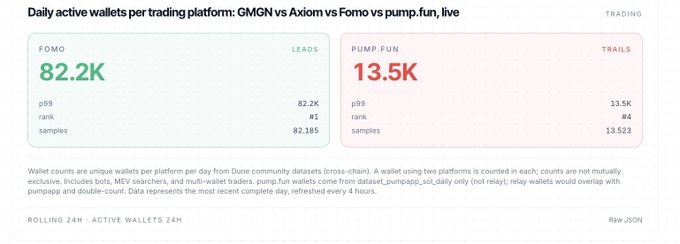 Dune analytics dashboard titled 'Daily active wallets per trading platform: GMGN vs Axiom vs Fomo vs pump.fun, live' showing FOMO leading at 82.2K and pump.fun trailing at 13.5K.