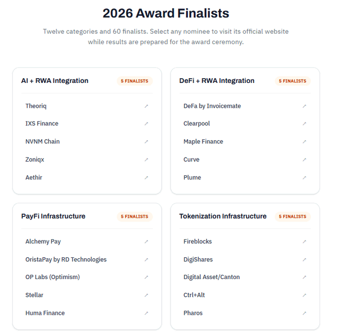 A webpage titled '2026 Award Finalists' displays twelve categories with 60 finalists, including 'AI + RWA Integration' featuring Theoriq, IXS Finance, NVNM Chain, Zoniqx, and Aethir, and 'DeFi + RWA Integration' featuring DeFa by Invoicemate, Clearpool, Maple Finance, Curve, and Plume.