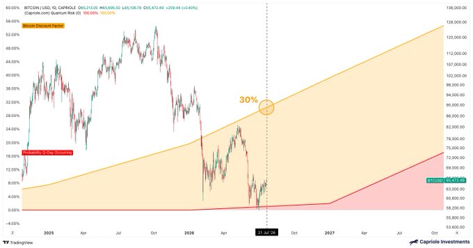 A Bitcoin/USD chart on Capriole Investments shows the "Bitcoin Discount Factor" (BTCQDF) reaching 30% for the first time, marked at around $85,000 on July 21, 2026, with current price near $65,472. The chart illustrates a growing gap between the orange discounted value channel and the red realized price channel, visually emphasizing the unprecedented quantum discount referenced in the post criticizing Core developers for inaction.