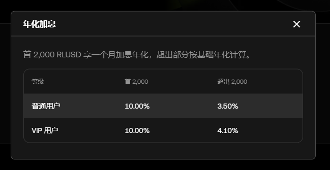 A Chinese-language interest rate table titled '年化加息' showing tiered annual yields: 10.00% on the first 2,000 RLUSD and 3.50% (普通用户) / 4.10% (VIP 用户) on amounts exceeding 2,000.