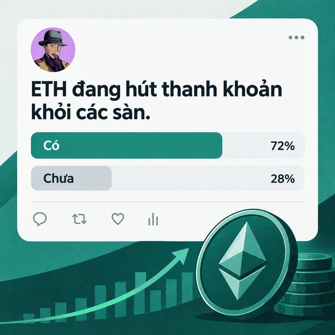 A Vietnamese social media poll asking "ETH đang hút thanh khoản khỏi các sàn" (ETH is draining liquidity from exchanges) with 72% voting "Có" (Yes) and 28% voting "Chưa" (No), illustrated with an Ethereum coin.