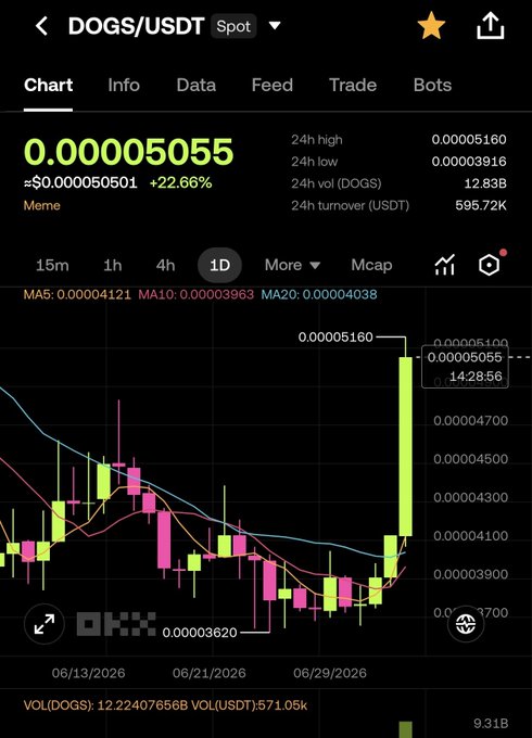 A cryptocurrency trading chart for DOGS/USDT showing a price of 0.00005055 with a +22.66% gain, displayed on the OKX exchange.