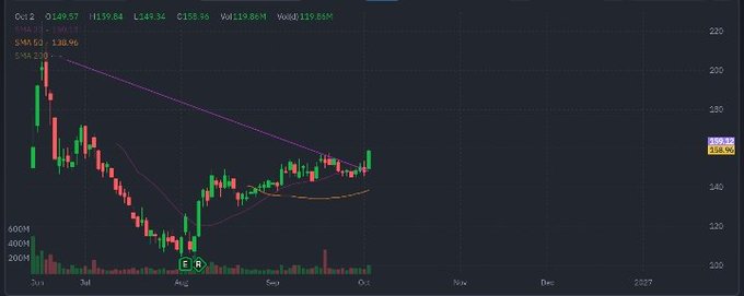 A financial candlestick chart displays stock price movements from June through September 2026, with moving averages, volume bars, and moving average values like 'EMA10:143.06' visible at the top.
