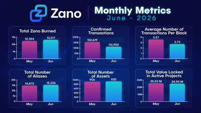 The image displays Zano's Monthly Metrics for June 2026, featuring bar charts comparing May and June statistics, including Total Zano Burned (13,217 in June), Confirmed Transactions (116,958), Average Transactions Per Block (2.73), Total Number of Aliases (15,336), Total Number of Assets (920), and Total Value Locked in Active Projects ($24.90M), visually reinforcing the post's highlighted achievements for the month.