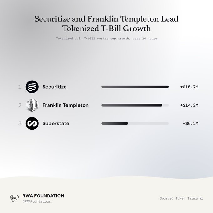 An infographic titled 'Securitize and Franklin Templeton Lead Tokenized T-bill Growth' showing market cap growth over 24 hours for Securitize (+$15.7M), Franklin Templeton (+$14.2M), and Superstate (+$6.2M), sourced from Token Terminal.