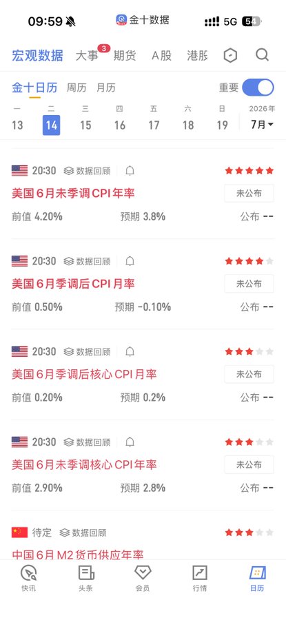 A Chinese financial app screen showing macroeconomic data and an economic calendar for July 14, 2026, featuring US CPI data releases and China M2 money supply.
