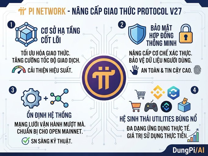 A Vietnamese-language infographic titled 'π PI NETWORK - NĂNG CẤP GIAO THỨC PROTOCOL V27' with the Pi logo and four sections covering infrastructure upgrades, smart contract security, stable systems, and a growing utilities ecosystem.
