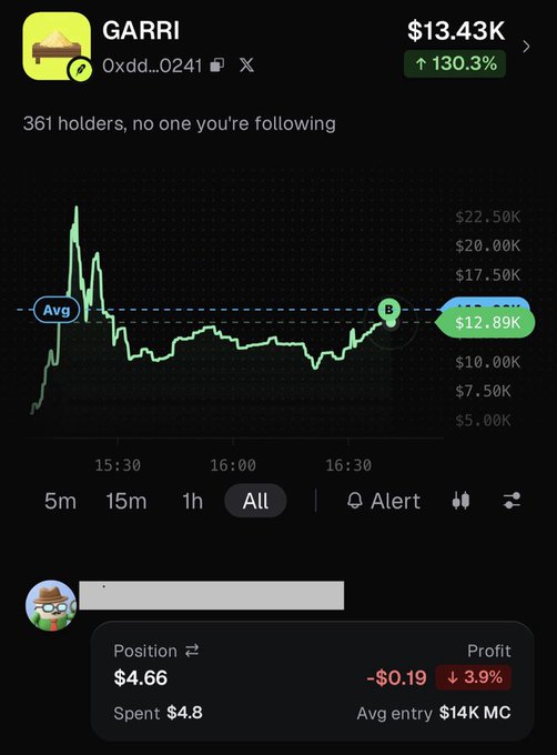A mobile screenshot of a cryptocurrency chart for the token 'GARRI' showing a price of $13.43K, up 130.3%, with 361 holders and a position showing a $0.19 loss.