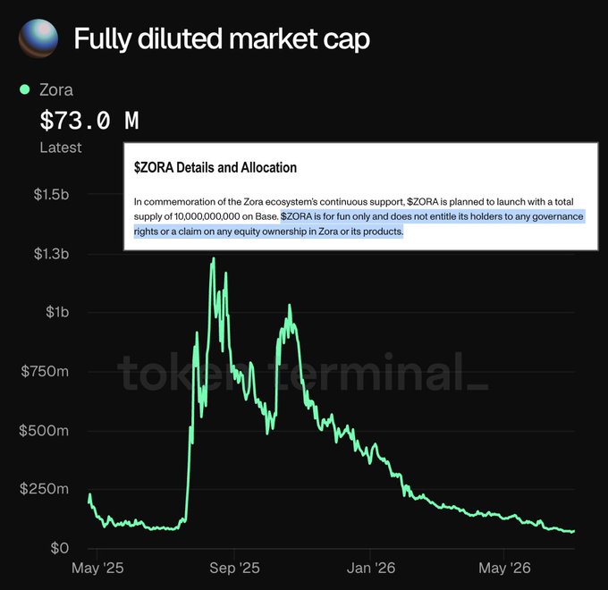 A Token Terminal chart showing Zora's fully diluted market cap declining from peaks of ~$1.3B to $73.0M, with highlighted text noting '$ZORA is for fun only and does not entitle its holders to any governance rights or a claim on any equity ownership in Zora or its products.'