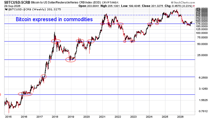 This weekly CRB Index chart ($BTCUSD:$CRB) shows Bitcoin priced in commodities from 2015-2026, currently at 201.3275 with a recent low of 199.4345, testing horizontal support near the 200 level—a key inflection point that aligns with the post's question of whether BTC is "bouncing off support" when measured in real (commodity-denominated) value.